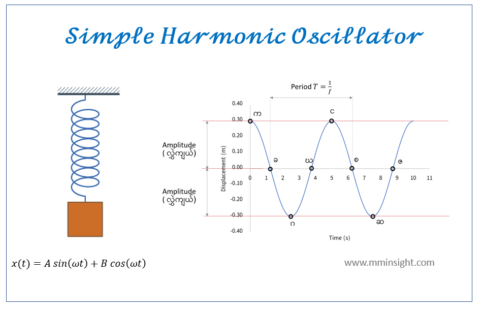 Simple Harmonic Oscillator (မိတ်ဆက် ၃) – Insight For Myanmar